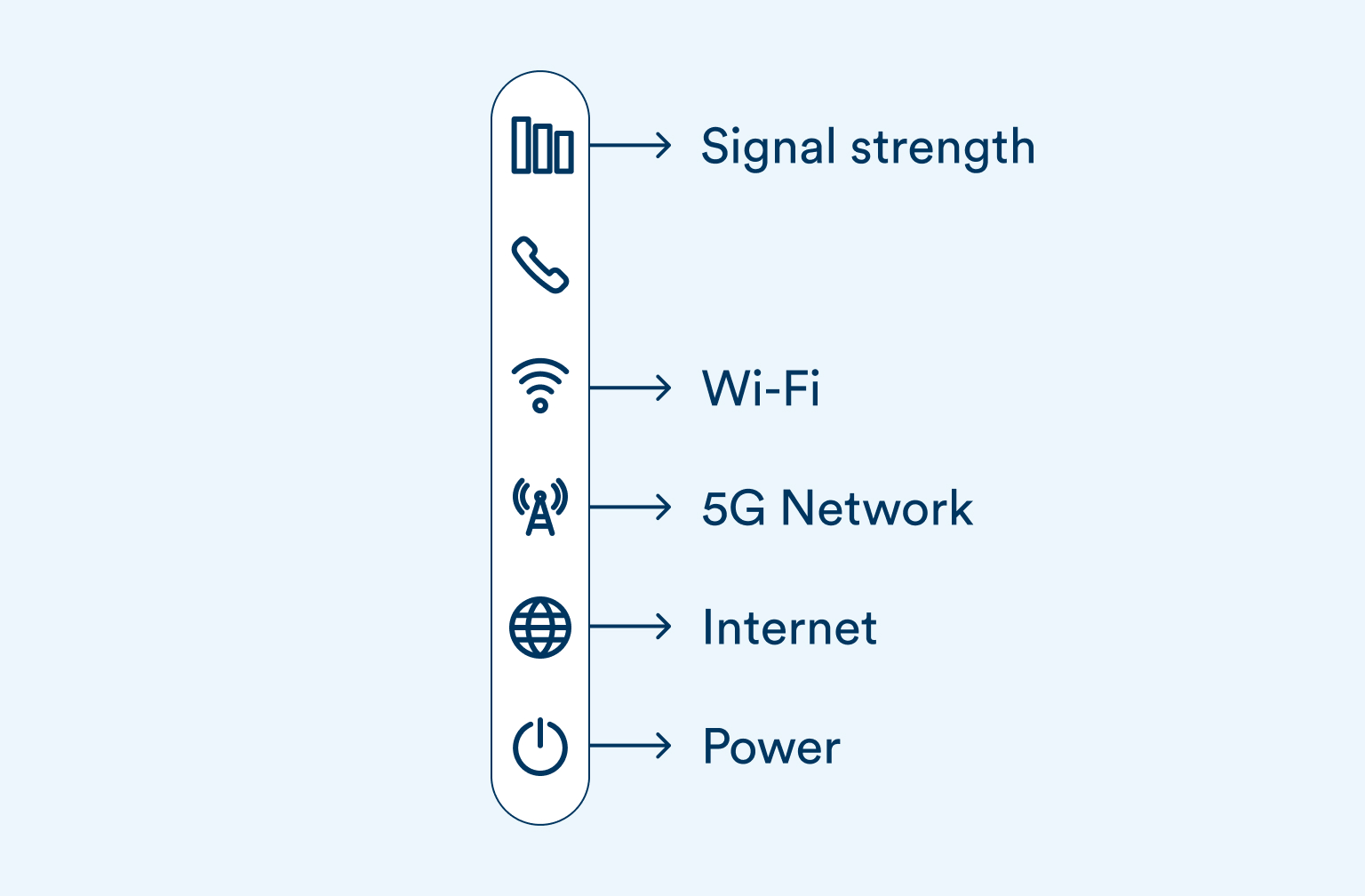 5G Broadband Router - Step 3 Image showing the icons on the modem and what they are (for example: signal strength, Wi-Fi, 5G Network, Internet and Power) on a light blue background